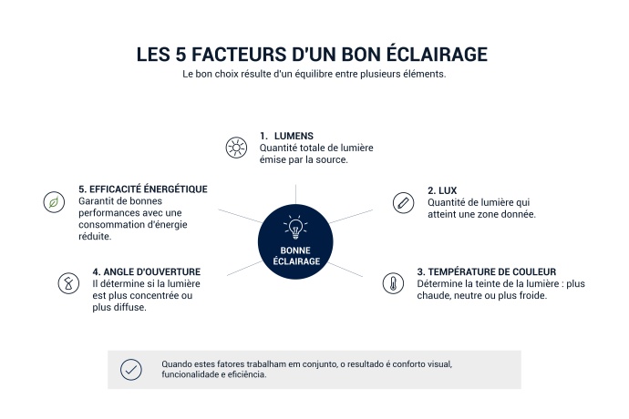 tableau présentant les 5 facteurs d'un bon éclairage